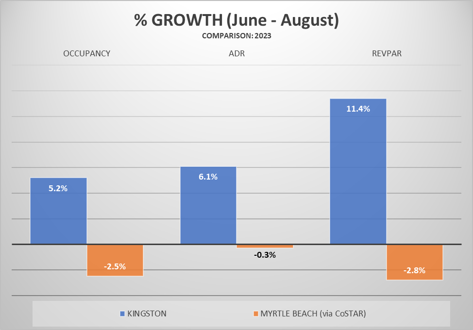 Bar graph with June through August revenue totals for Kingston Resorts