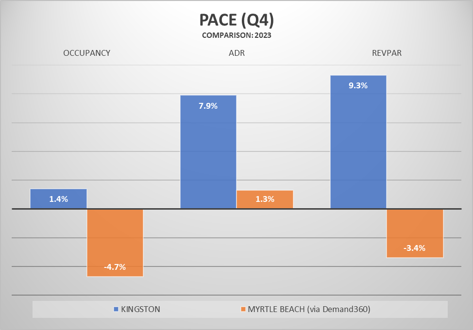 Bar graph with Q4 revenue totals for Kingston Resorts